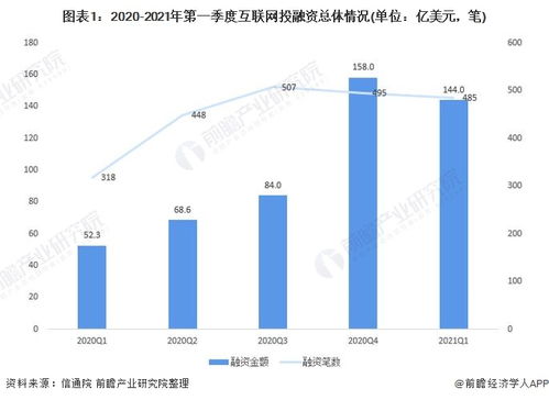 2021年中国互联网行业投融资现状及市场格局分析